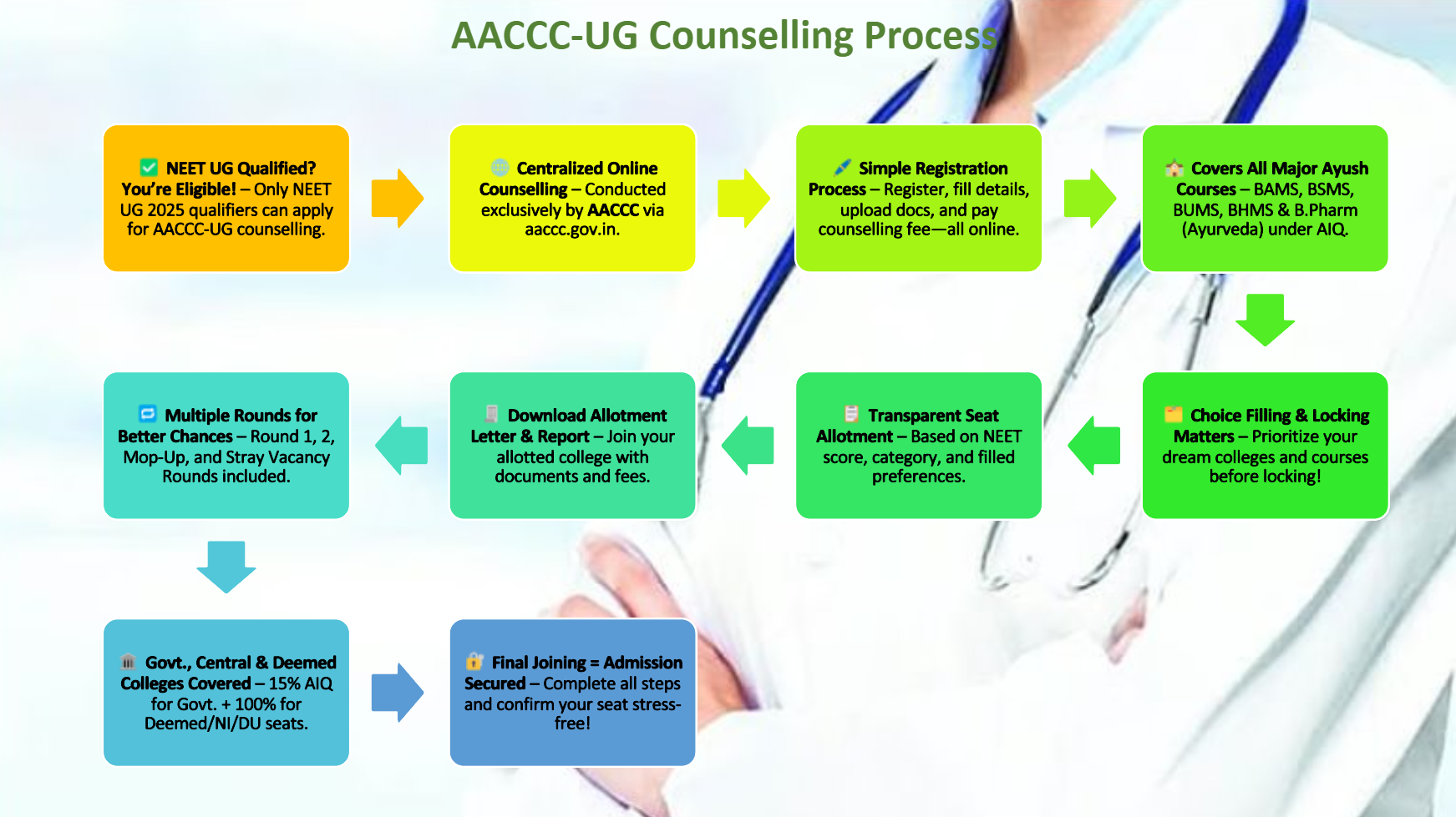 AACCC Counselling process image