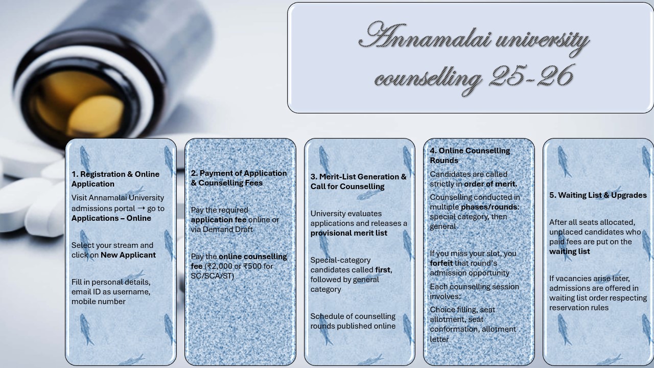 Annamalai University Counselling complete process- Flowchart: 