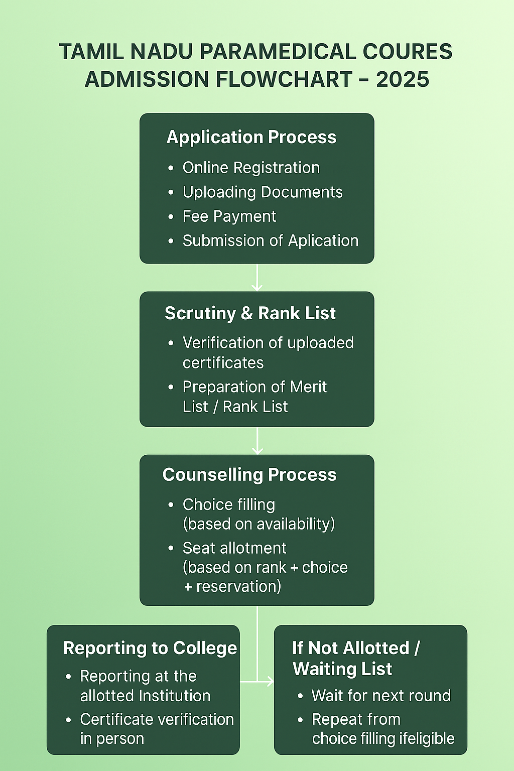 Flowchart for the Admission procedure 