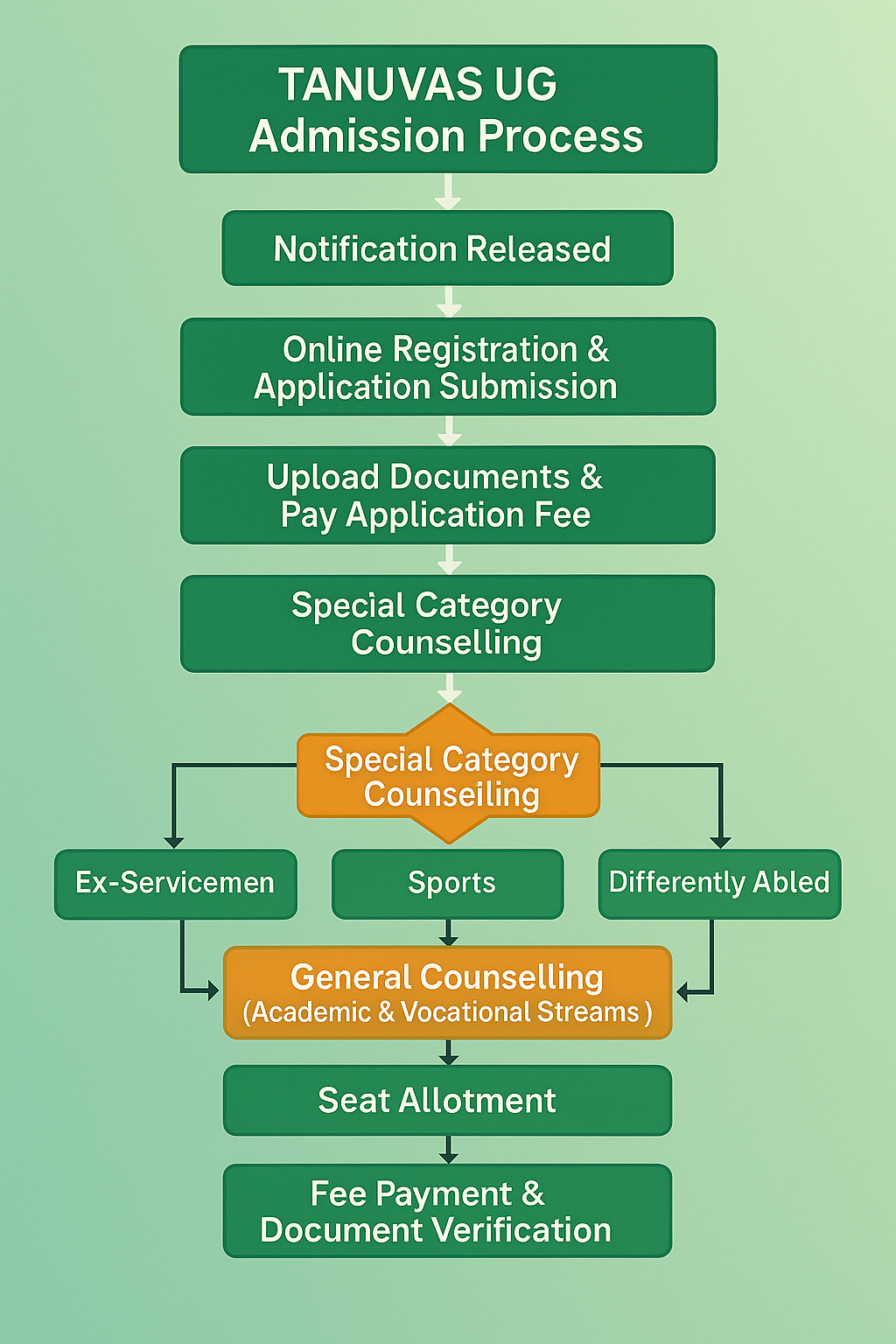 TANUVAS Admission Process