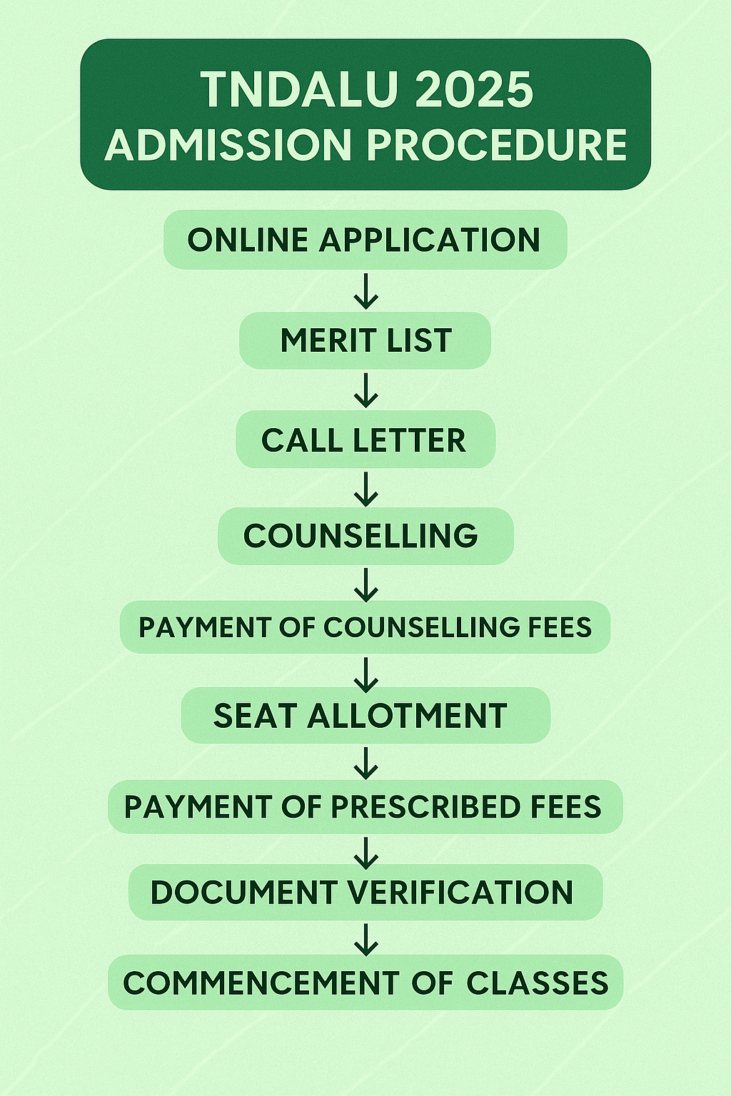 Flowchart for the Admission procedure 
