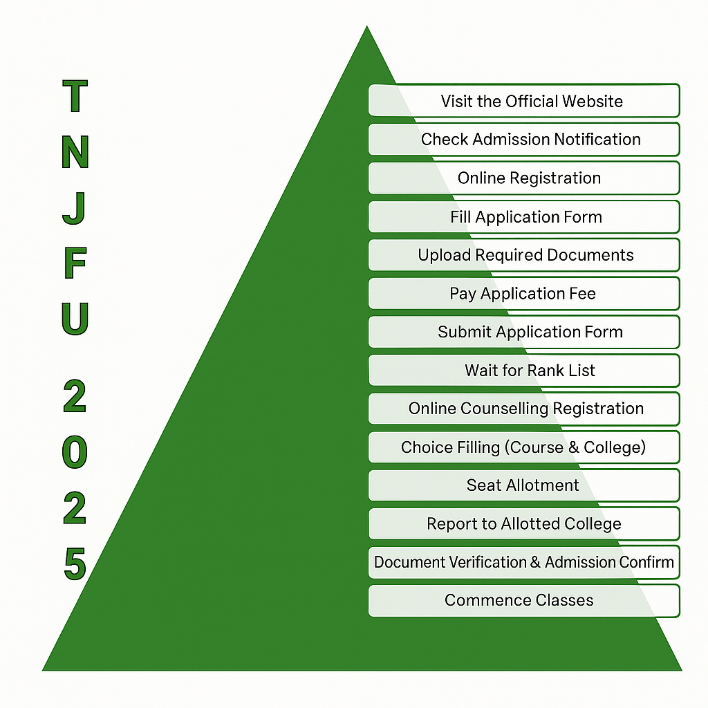 TNJFU admission process